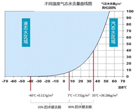 空壓機選擇什么類型干燥機？