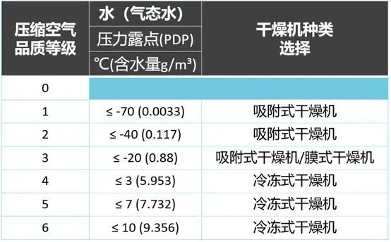 空壓機選擇什么類型干燥機？