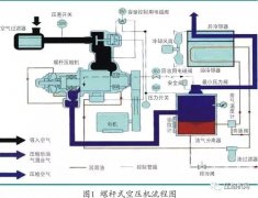 螺桿空壓機節能改造應用案例