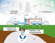 壓縮機不只會用電還可以發電，壓縮空氣儲能頂層設計發布