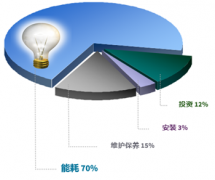 壓縮空氣|您知道如何控制生產成本嗎？