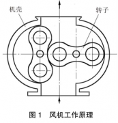 羅茨風機經過頻繁檢修后，我總結了常見故障原因和解決方法