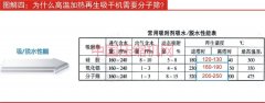 為什么高溫加熱再生吸干機需要分子篩？
